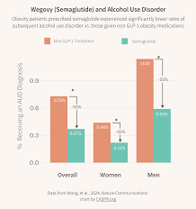 Wegovy and Ozempic (semaglutide) are associated with a 50-56% reduction in  alcohol addiction