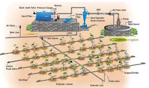 Automatic Farm Drip Irrigation Systems Photo Detailed About Automatic Farm Drip Irrigatio Drip Irrigation System Drip Irrigation Drip Irrigation System Design