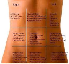 If You Are Having Stomach Pains Help Diagnosing Stomach Abdominal Pains Health Tips Health Fitness Health Info