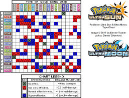 (pokemon type not mentioned) normal effect (100%). Pokemon Ultra Sun Type Chart Map For 3ds By Eevee Trainer Gamefaqs