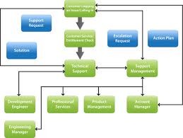 Vmware How To File A Support Request Online Mena