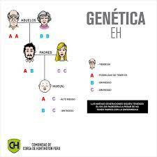Maybe you would like to learn more about one of these? Herencia Genetica Una Corea De Huntington Peru Facebook