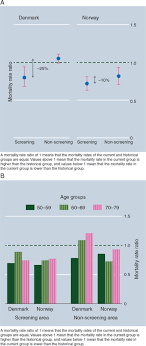 But sometimes, high levels can indicate other types of cancer or certain noncancerous disorders, including cirrhosis and gallstones. Comparative Analysis Of Breast Cancer Mortality Following Mammography Screening In Denmark And Norway Sciencedirect