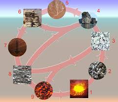 Marble and slate are examples of metamorphic rock. Geology Abc The Rock Cycle