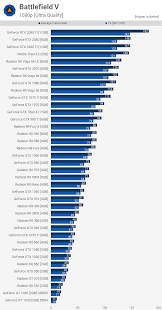 The first on our list is msi afterburner. Battlefield V Pc Graphics Benchmark Techspot