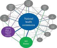 Primary Health Care System Responses To Non-Communicable Disease Prevention  And Control: A Scoping Review Of National Policies In Mainland China Since  The 2009 Health Reform - The Lancet Regional Health – Western Pacific