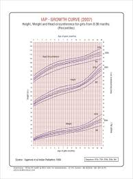 Explicit Growth Curve Chart Girls Weight And Height For Baby