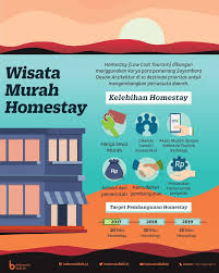 Wisata Murah Homestay Indonesia Baik Infografis Pariwisata Pengetahuan