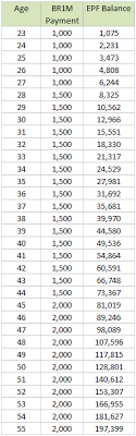 However, bear in mind that the epf savings, especially account 1, is basically meant for retirement or when one reaches the age of 50 where part of the account 1 money can be withdrawn. he says,. The Imagined Epf Retirement Crisis A Fact Less Drama 1 Million Dollar Blog