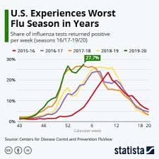 At least 841 of the marine mammals died in waters near the eastern state between 1 january and 2 july. Chart How Many Americans Die From The Flu Each Year Statista