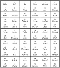 The rai in raikou means thunder or lightning, the en in entei means fire or flame, and the. Image Result For Shemhamforash 72 Angels And Demons