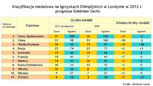 11 7 7 25 4 węgry: Igrzyska Olimpijskie Londyn 2012 Klasyfikacja Medalowa Wedlug Goldman Sachs Forsal Pl
