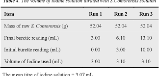 Called bungo in tanzania but also aboli, and anoma in. Pdf Vitamin C Content In Three Local Fruits Rubber Vine Golden Apple And Tamarind Available In Zanzibar Semantic Scholar