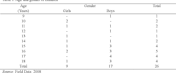 A q&a guide to the essential considerations surrounding labour and employment law in malaysia, including key legislation, restrictions and liabilities this act applies to all employees in malaysia and governs the relations between employers and employees (including trade unions) and the prevention. Working Children And Knowledge Of Right To Education A Study Of Child Labour In Sabah Malaysia Semantic Scholar