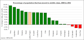 Economic Statistics Poverty And The Middle Class Both