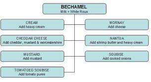 mother sauces flow chart google search