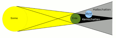 Während eine sonnenfinsternis nur entlang eines schmalen streifens sichtbar wird, kann eine mondfinsternis von der gesamten nachtseite der erde aus gesehen werden. Wissenstexte Erde Sonne Mond