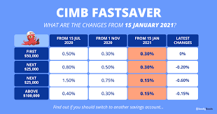 .affordability calculator cimb,va home loan after a foreclosure,home loan disbursement sbi,sbi home loan karnataka bank,home loan calculator cimb housing loan calculator. Cimb Fastsaver Review What Are The Changes In January 2021