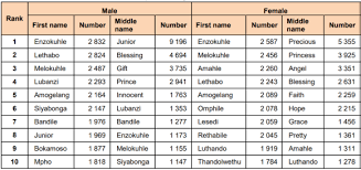 According to the 1940 census, brown was the most common last name beginning with the letter 'b', followed by baker and bell. British Baby Names Uncommon And Unusual