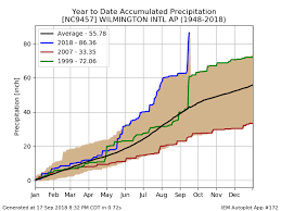 Iem 2018 09 18 Feature Wilmington Nc Record Rainfall