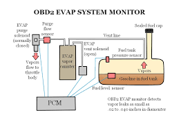 Evaporative Emission System Leak Causes And Testing Strategies Obd Solaris