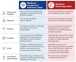 medicare advantage vs medicare supplement insurance group