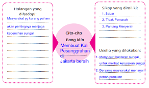 Kunci Jawaban Buku Kelas 4 Sd Tema 6 Subtema 3 Giat Berusaha Meraih Cita Cita Robihartoni