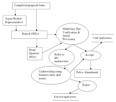 Each company has its own underwriting guidelines. Application And Acceptance Process Of Life Insurance Applications Download Scientific Diagram