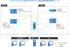 ネットワンシステムズは、新たな未来をともに創る仲間を待っています。 お問い合わせはこちら サービス サービス ユースケース テクノロジー ライフサイクルサービス ナレッジセンター ナレッジセンター 導入事例 匠コラム. ãƒãƒƒãƒˆãƒ¯ãƒ³ã‚·ã‚¹ãƒ†ãƒ ã‚ºæ ªå¼ä¼šç¤¾ äº‹ä¾‹ Infoblox