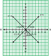 Can be used to draw shapes using cartesian coordinates use edit to add more points. Draw The Graphs Of Linear Equations Y X And Y X On The Same Cartesian Plane What Do You Observe