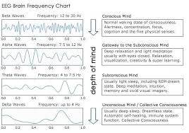 brain waves and the deeper states of consciousness