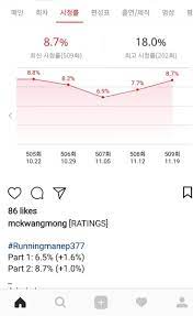Running man average 2.5 / 5 out of 22. Running Man Highest Rating