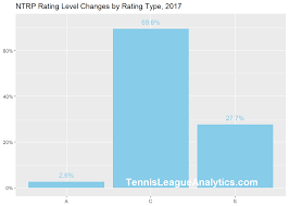 Sandbagging Usta Adult Leagues Sand Bagging