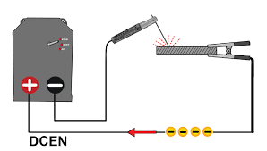 Direct Current Electrode Negative Dcen American Welding Society Education Online