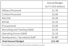 How Much Will The Space Force Cost Center For Strategic