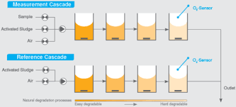 Bod Biological Oxygen Demand Lar Process Analysers