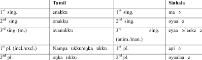 The name 'bak' is derived from the sanskrit word 'bhagya' meaning 'fortunate'. Dative Pronouns In Tamil Sinhala 12 Download Table