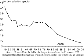 Check spelling or type a new query. Tableau 1 Evolution Du Taux De Syndicalisation En France Depuis 1949 Download Scientific Diagram