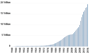 This was the birth of the debt ceiling as we know it. Debt Ceiling History And Overview