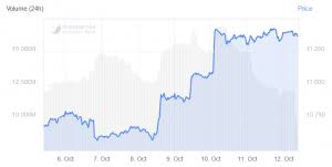 Satoshis are in everyday use as divisions of the bitcoin. Bitcoin Price Unmoved By Satoshi Era Btc 1 000 Move
