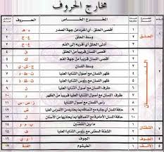 احكام تجويد كتاب الله عز وجلا و مخــــارج الحــــروف Quran Book Quran Quotes Verses Quran Tafseer