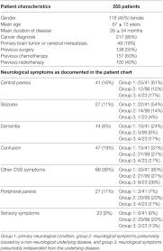 Frontiers Neurological Symptoms In Palliative Care