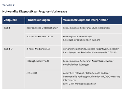 Gks en düşük 3 ve en yüksek 15 arası 14/04/2020. Hypoxisch Ischamische Enzephalopathie Hie Im Erwachsenenalter Archive Deutsche Gesellschaft Fur Neurologie E V