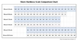 using hardness with tpes star thermoplastics