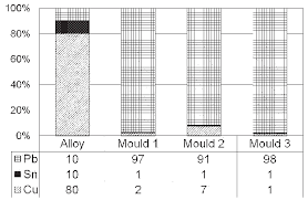 bar chart showing the composition of the 80 10 10 leaded