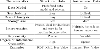 Difference between structured data and unstructured data from the above information, the differences between structured and unstructured data should become clear. Comparison Of Structured And Unstructured Data Download Scientific Diagram