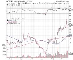 Aurora Cannabis Stock Is Too High After Nyse Listing Money