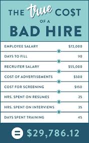 The Cost Of A Bad Hire Atrium Hr Blog Employee Management Hiring Job Posting