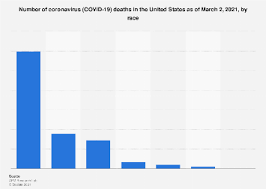 Select all beds or icu beds for descriptions of each measure. Coronavirus Covid 19 Deaths By Race U S 2021 Statista
