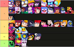 Welcome to our brawl stars tier list! Brawler Voice Line Tier List V2 Fandom